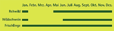 Gesetzliche Jagd- und Schonzeiten Gesetzliche Jagd- und Schonzeiten